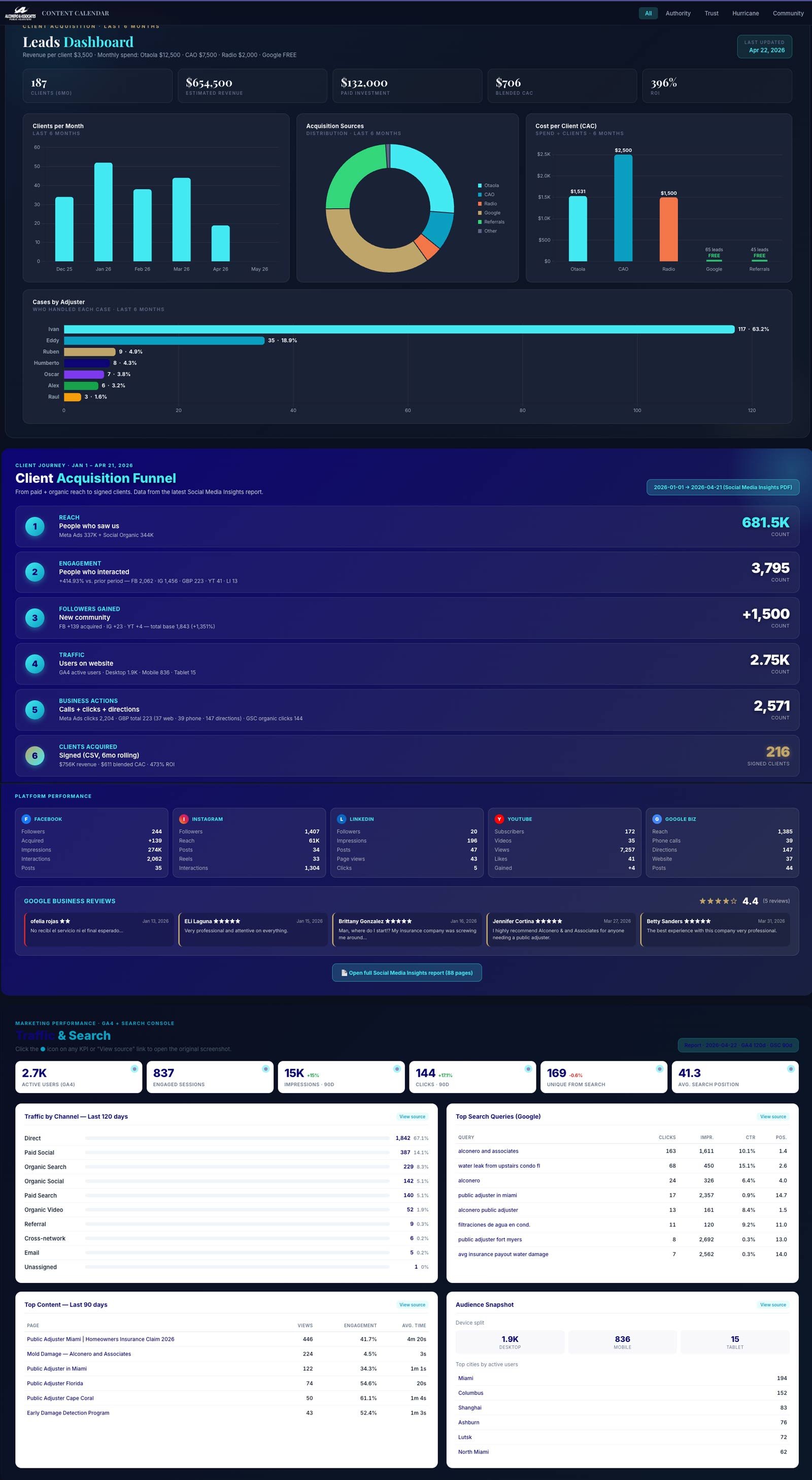 Alconero dashboard snapshot — April 2026
